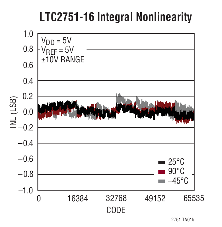 LTC2751-12Ӧͼ